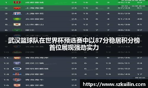 武汉篮球队在世界杯预选赛中以87分稳居积分榜首位展现强劲实力